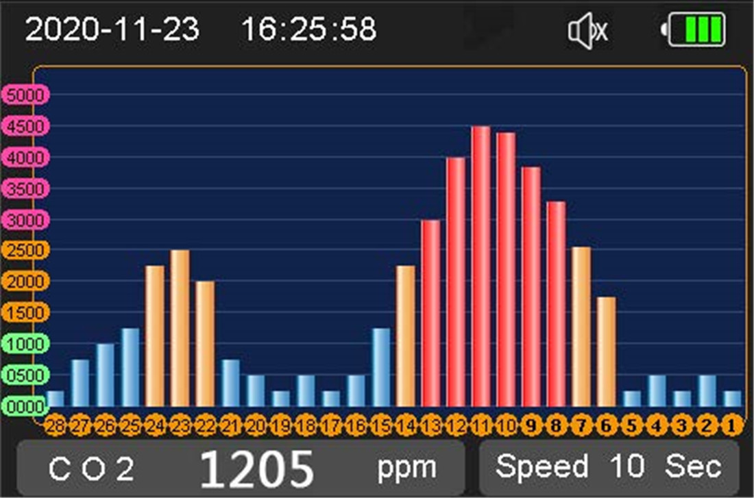 Wi-Fi Link CO2 Meter PM2.5 Monitor(DM125)