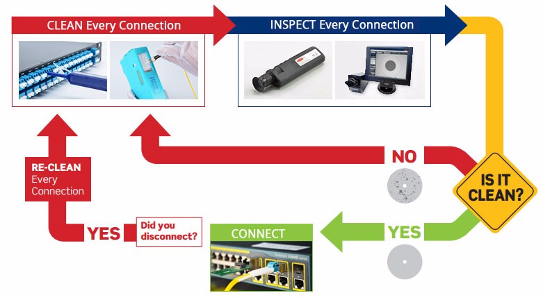 Customized Fiber Cable Accessories Cleaner For SC ST FC Connector