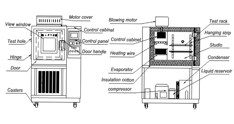 80L-1000L Capacity Rapid Temperature Test Chamber For Plasticization Industry