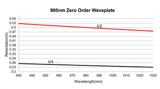 266nm Zero Order Quarter Wave Plate 20Hz Support High Power Lasers