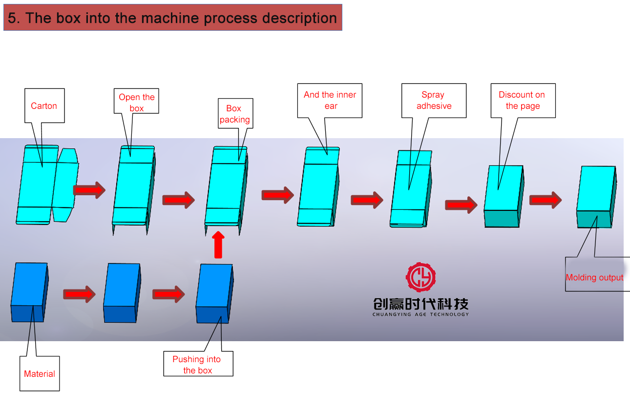 High Speed Automatic 3ply Mask Packing Machine 50pcs Face Mask Box Cartoning Machine