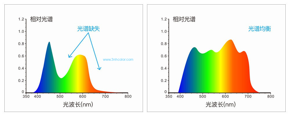 Espectrofotometro Automotive Color Test Meter 400-700nm 3nh TS7036
