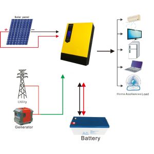 Complete Off Grid PV Solar System , MPPT Small Off Grid Solar System With