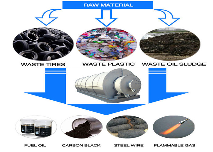 30T~50T Fully Continuous Waste Plastic Scrap Tyre Oil Distillation Pyrolysis Plant