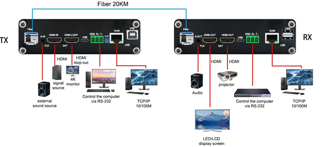 Multi-functional 4k 60hz Hdmi Kvm Fiber Extender