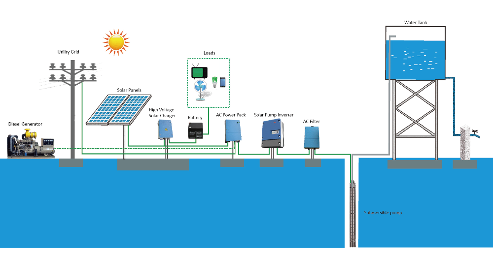 1.1kw Dc To Ac Solar Water Irrigation System , Solar System For Submersible Pump