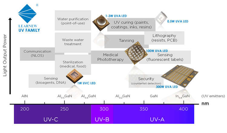 UVA 100W 200W UV LED Chip SMD 385nm 395nm Diode For 3D Printer