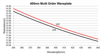λ/2 Half Quarte Wave Plate 266nm