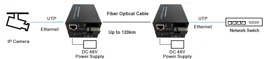 10/100/1000M Fiber Media Converter 48VDC Industrial Single Mode 120km