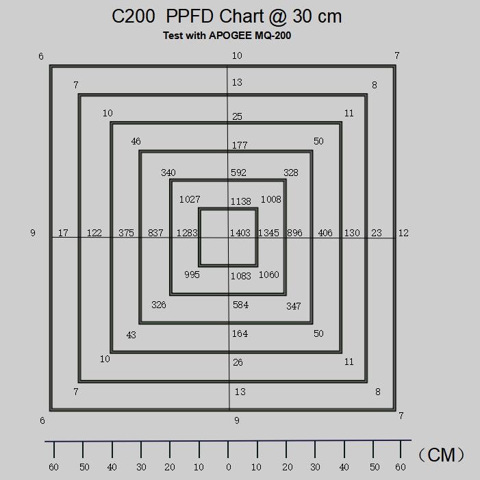Commercial Vegetable Led Grow Lights Used In Cannabis Chamber 50/60Hz