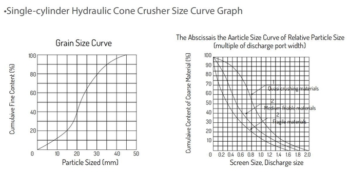 Large Output 12-50 Mm Discharge Type Cone Crusher Good Crushing Effect