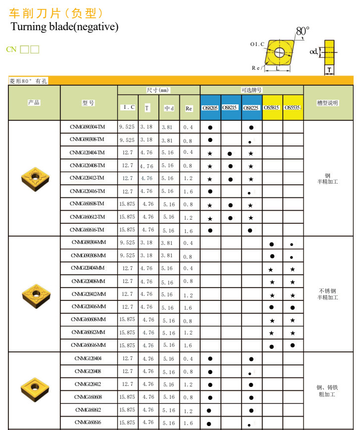 Turning CNC Tungsten Carbide Insert For Cast Iron CNMG120408 Cutting Method