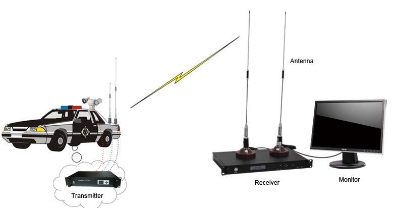 Vehicle-mounted COFDM HD wireless system application