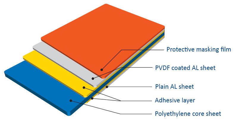 Fire Retardent Aluminum Composite Panel A2 Fr ACP