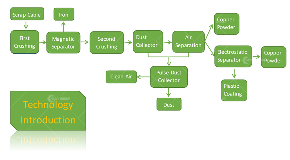 High Copper Purity Super Performance Copper Plastic Separator Dry Type Copper Wire Granulator Machine