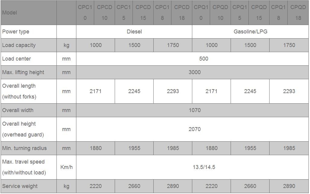 H2000 Series 2-3.5T I.C. Counterbalanced Forklift Trucks RELIBLE SPECIAD DESIGNED INSTRUMENT
