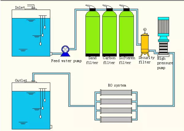 Car Washing / Laundry Water Purification Equipment Mineral Water Purifier Machine