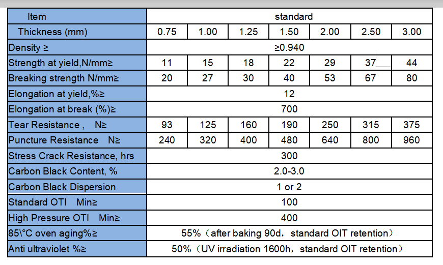 Waterproof HDPE/LLDPE/EVA Geomembrane Sheet 0.75mm-3mm Thickness for Waterproofing
