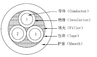 US UL certified charging cable