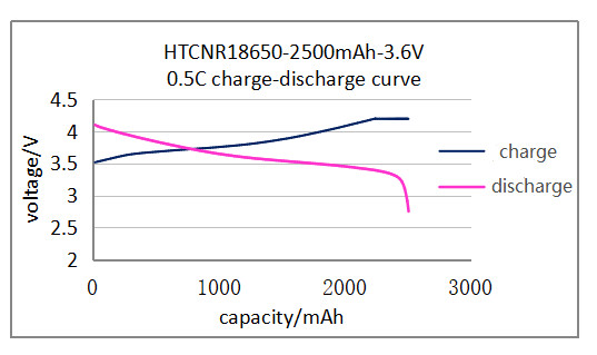 OEM ODM LiFePO4 Lithium Battery 18650 3.2V 3.7V 2500mah for electric bike golf cart lithium battery packs