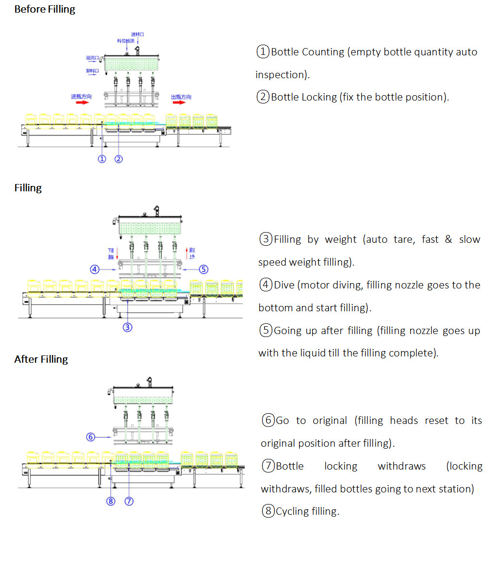5-30L Barrel Fixed-Quantity 4 Nozzles Automatic Weight Filling Machine