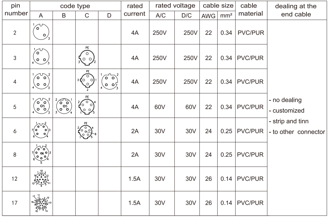 IP67 Waterproof Straight M12 5 Pins Female Shielded Plug Connectors For Electrical