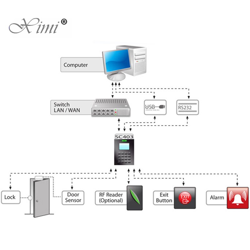 ZK SC403 TCP/IP Card Access Control And Time Attendance Card Door Access Control Systems