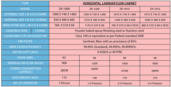 Metal Horizontal Laminar Airflow Hood , Class 100 Laminar Flow Clean Bench