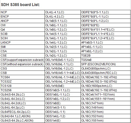 ZTE ZXMP S385 SDH device SCIB equipment