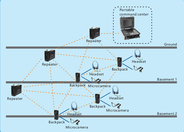 High Bandwidth IP Mesh Radio (MANET)