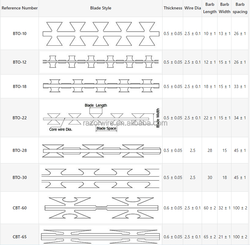 bto 22 low price concertina wires hot dipped razor fence barbed wire price for sale weight per meter supply