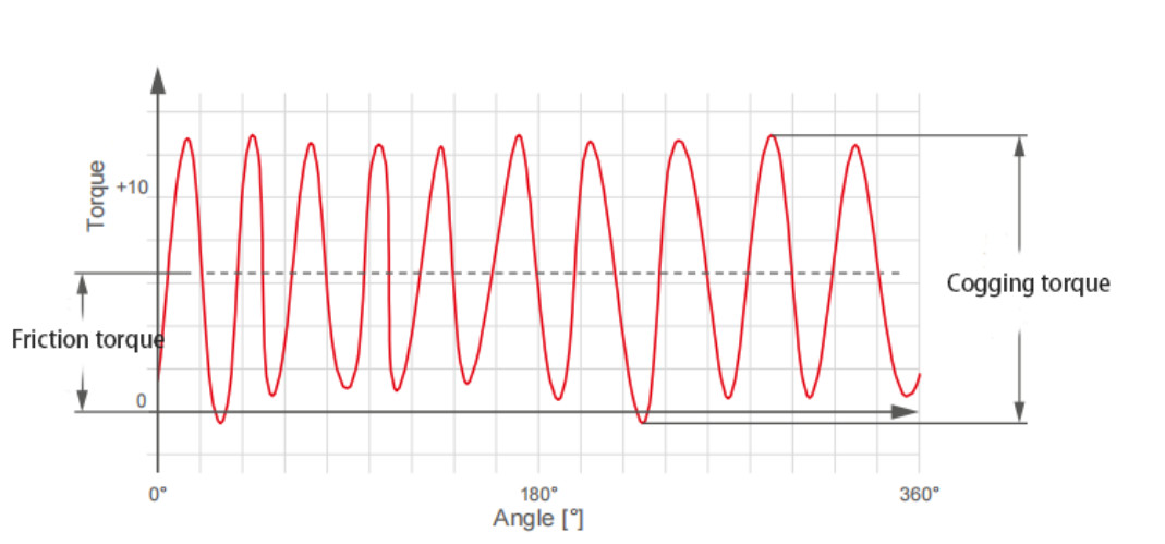 Customizable Cogging Test System For Motor