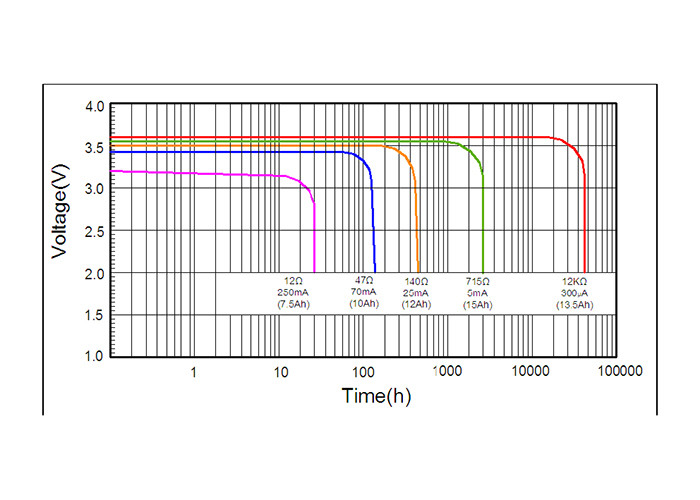 ER261020 Li-SOCl2 Battery, High Power Lithium Battery With Low Self Discharge