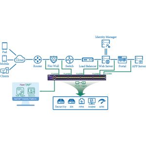 480Gbps Network Packet Broker with Tunneling Protocol Identify and 1+1 Redundant