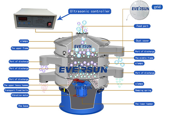 Automatic 0 - 10t/H Capacity Powder Ultrasonic Vibrating Sieve With Wire Woven Mesh