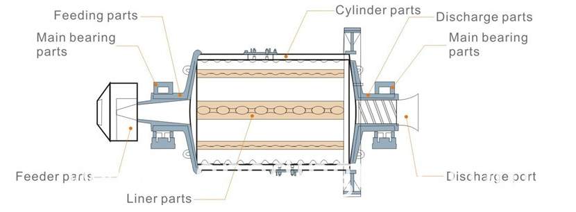 ball mill structure