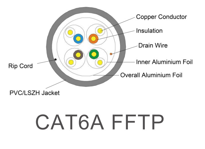Cat6A Shielded Twisted Pair Ethernet Cable