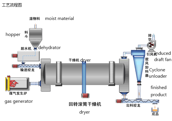 15-18% Initial Moisture Quartz Sand Customized Three Drum Dryer with Video Inspection