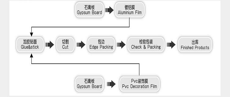Small Business Gypsum Board Lamination Machine 380V 50HZ