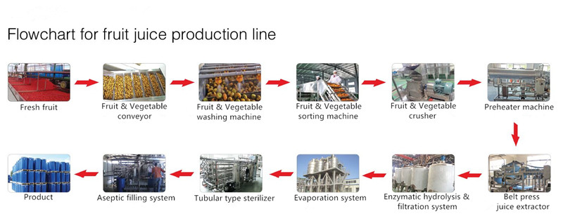 Food Grade Equipment Used In Fruit Juice Processing Juice Concentration