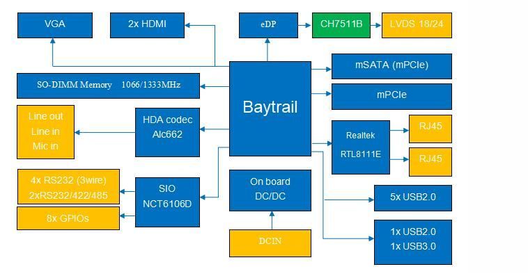 Intel&reg; Apollo J3455 or N4200 Series Soc, Power Consumption: 6-10W