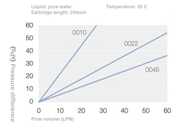 Hydrophilic PES Polyethersulfone Membrane Cartridge Filter For DI Water Terminal Filtration
