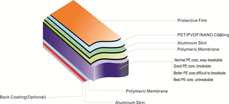 wood veneer aluminum composite panel for exterior cladding and facade