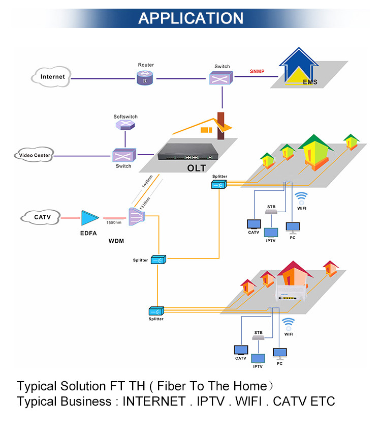 Single Double fiber Optical Network Unit ONU