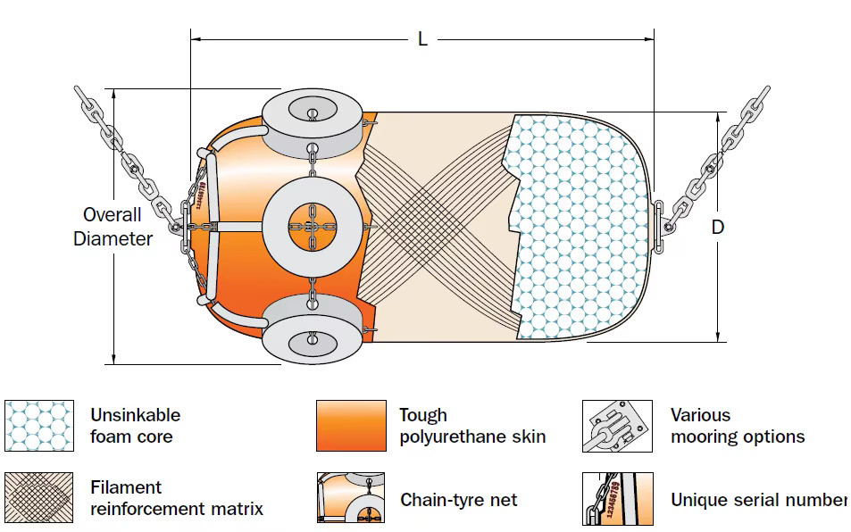 Eva Polyurethane Floating Foam Fender Cylindrical Floating Fender