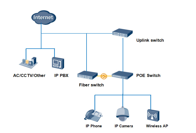 ZC-2006P PoE Switch 4 POE Ports 1 GE SFP+5*GE RJ45 Switching Capacity 12G DC Or AC