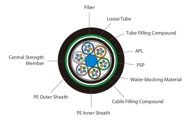 Multi - Loose Tube Multi Fiber Optic Cable Corrugated Steel Material Durable