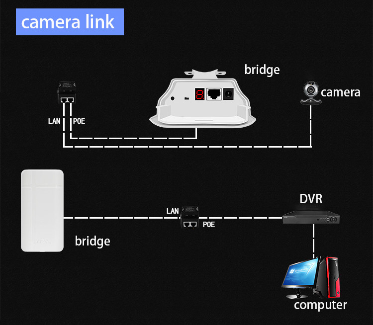 300Mbps Wifi Bridge Router Access Point IP65 Waterproof 12V DC Power