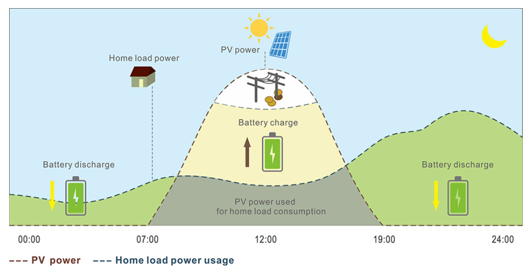 LXP Low Voltage Hybrid Inverter 3Kw-6Kw Solar System Inverter