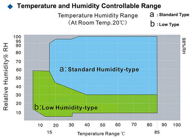 IEC62196 Electric Vehicle Constant Temperature and Humidity Chamber
